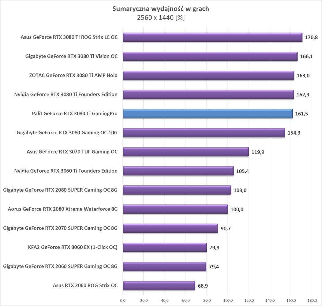 Test Palit GeForce RTX 3080 Ti GamingPro