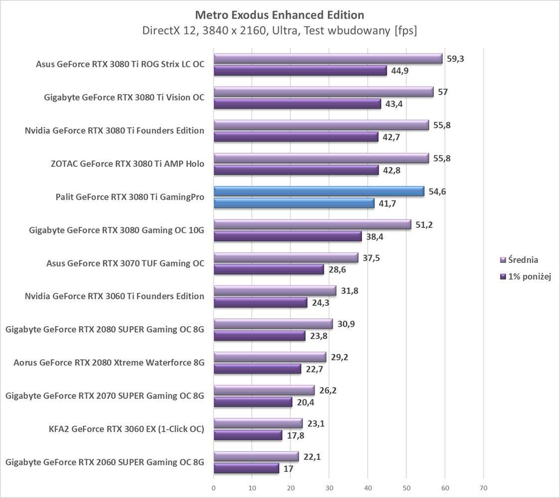 Test Palit GeForce RTX 3080 Ti GamingPro