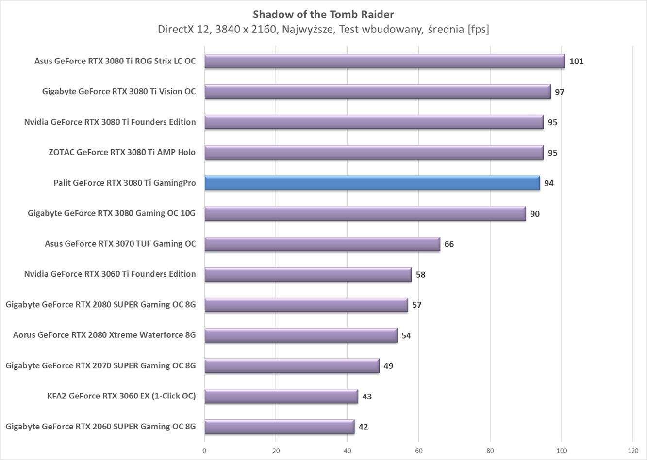 Test Palit GeForce RTX 3080 Ti GamingPro