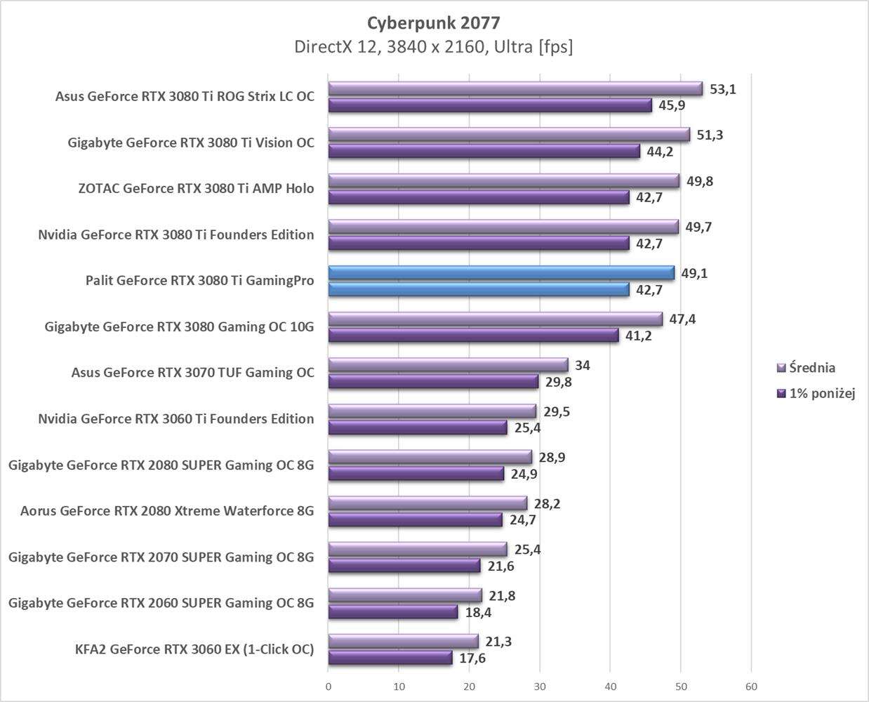 Test Palit GeForce RTX 3080 Ti GamingPro