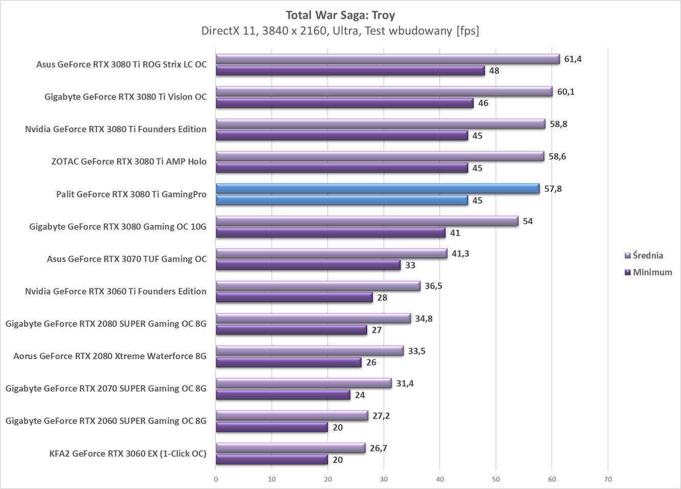 Test Palit GeForce RTX 3080 Ti GamingPro