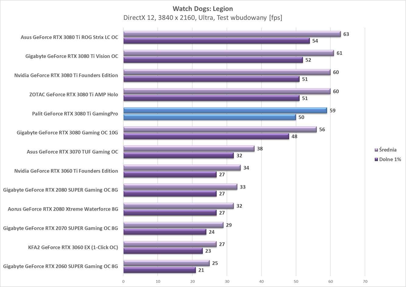 Test Palit GeForce RTX 3080 Ti GamingPro