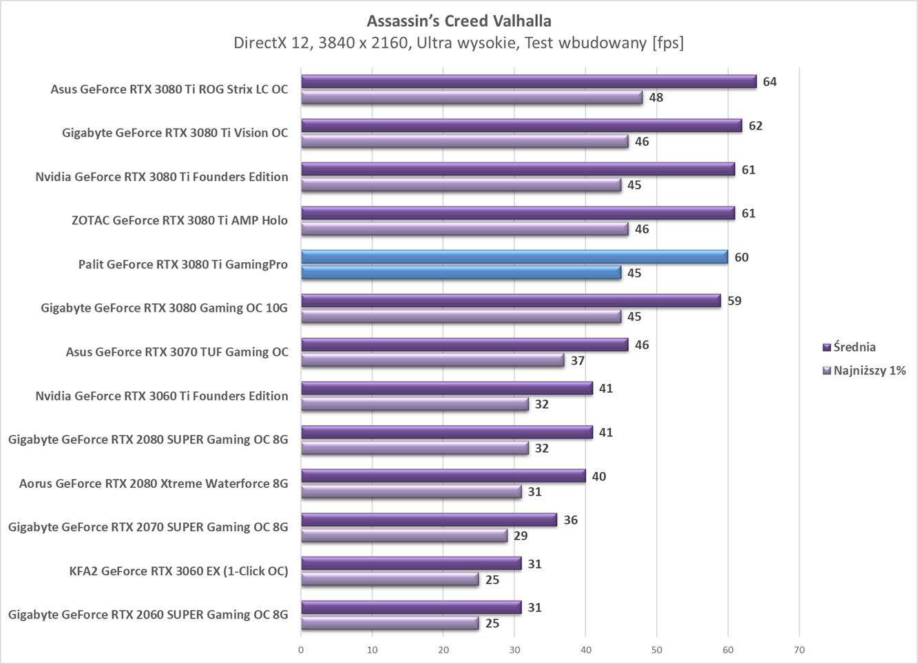 Test Palit GeForce RTX 3080 Ti GamingPro