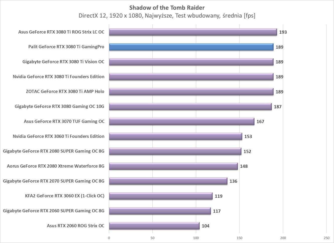 Test Palit GeForce RTX 3080 Ti GamingPro