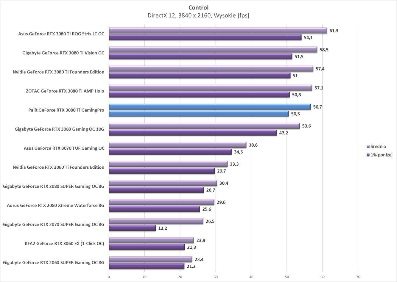 Test Palit GeForce RTX 3080 Ti GamingPro