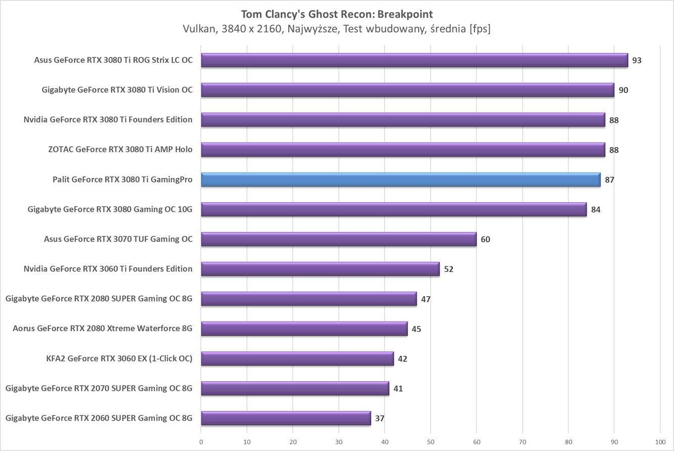 Test Palit GeForce RTX 3080 Ti GamingPro