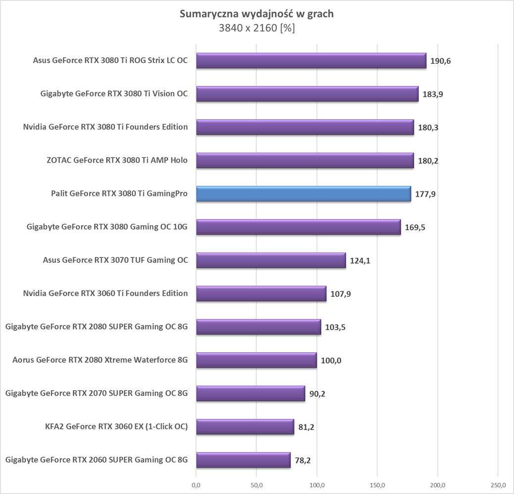Test Palit GeForce RTX 3080 Ti GamingPro