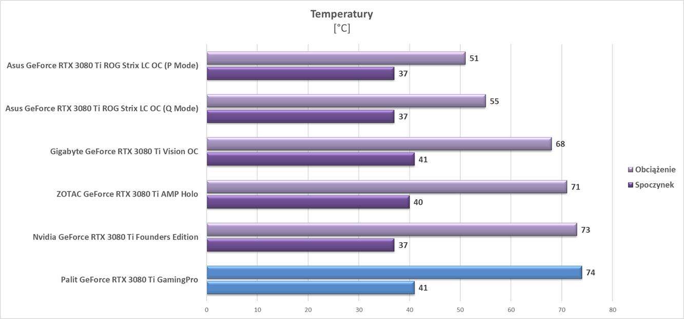 Test Palit GeForce RTX 3080 Ti GamingPro