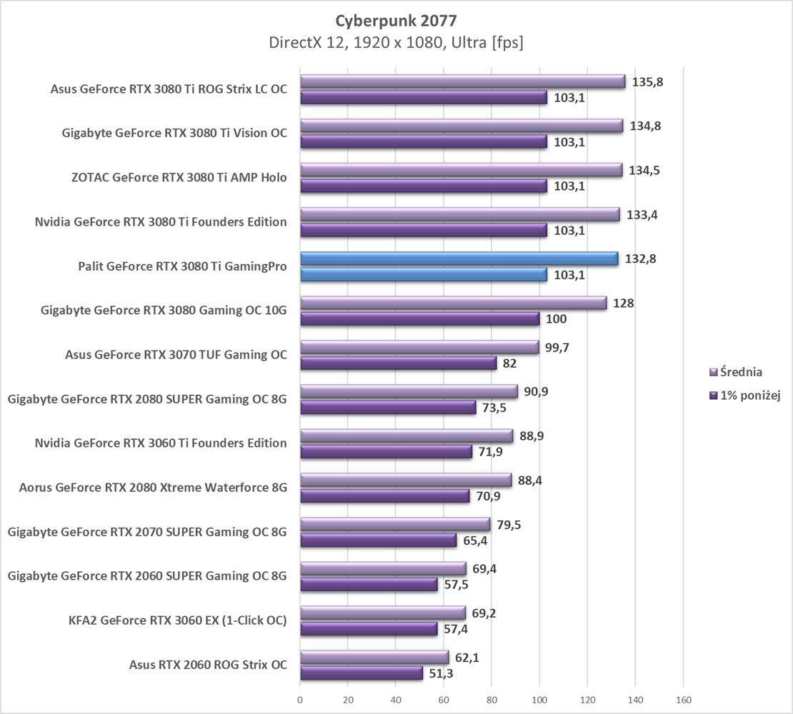Test Palit GeForce RTX 3080 Ti GamingPro