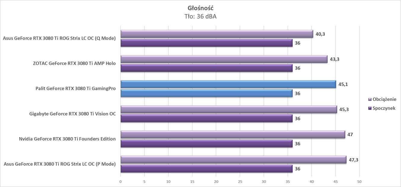Test Palit GeForce RTX 3080 Ti GamingPro