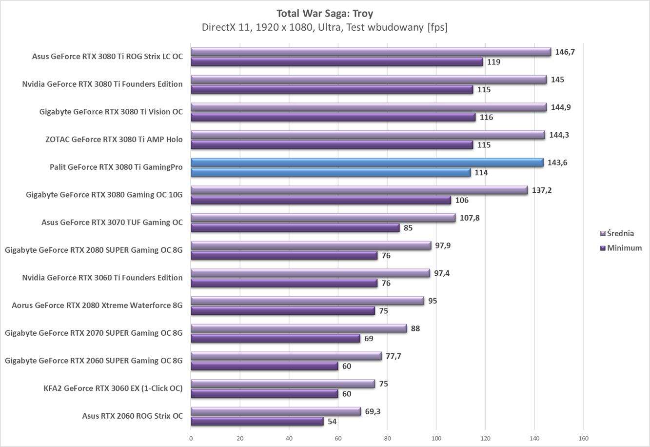Test Palit GeForce RTX 3080 Ti GamingPro