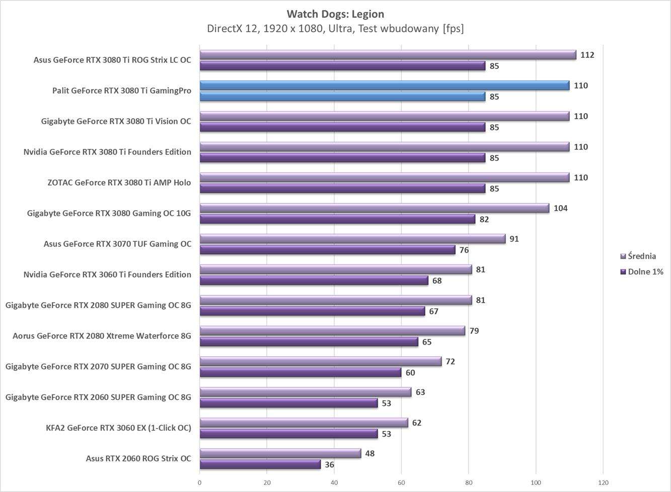 Test Palit GeForce RTX 3080 Ti GamingPro