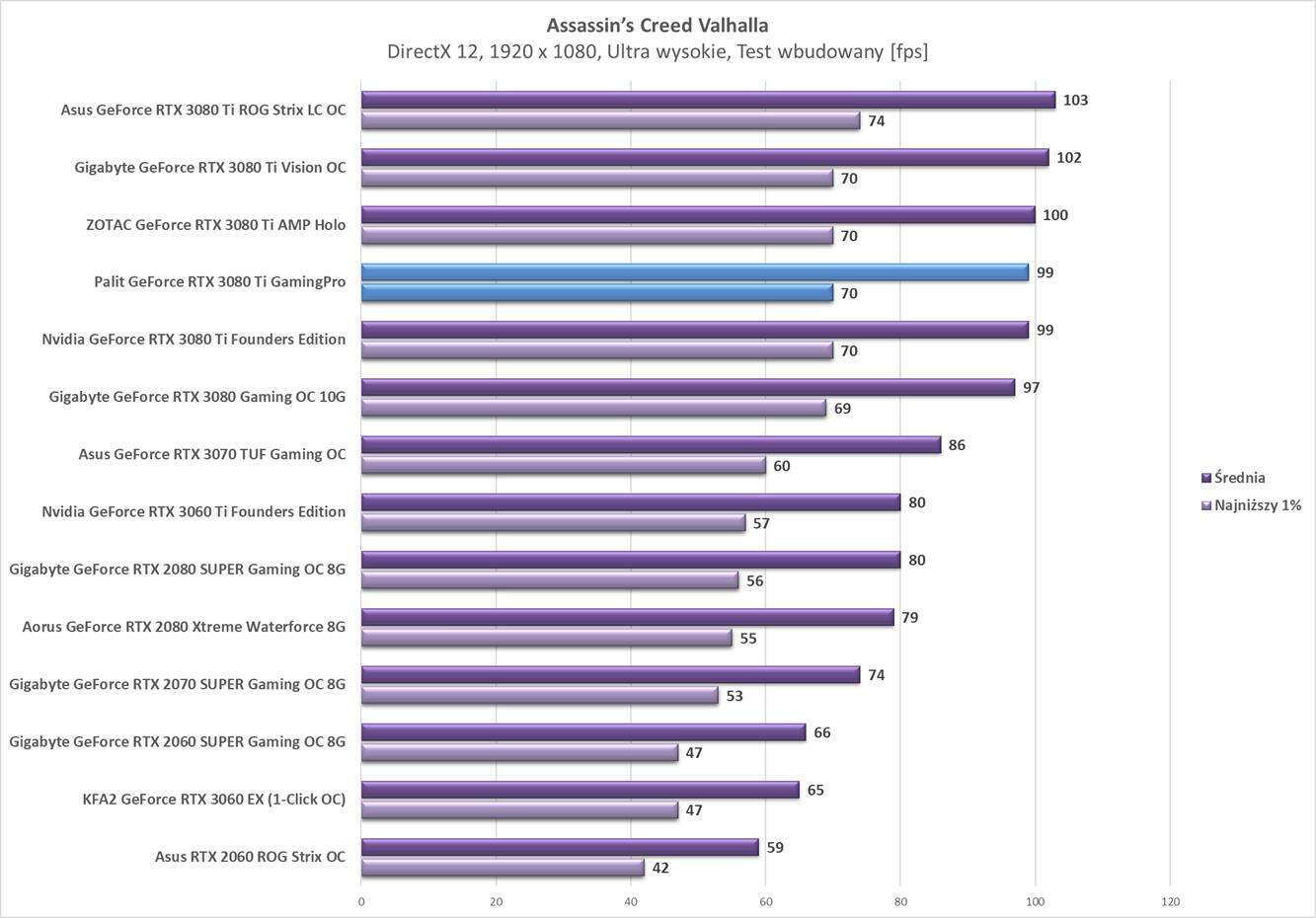 Test Palit GeForce RTX 3080 Ti GamingPro