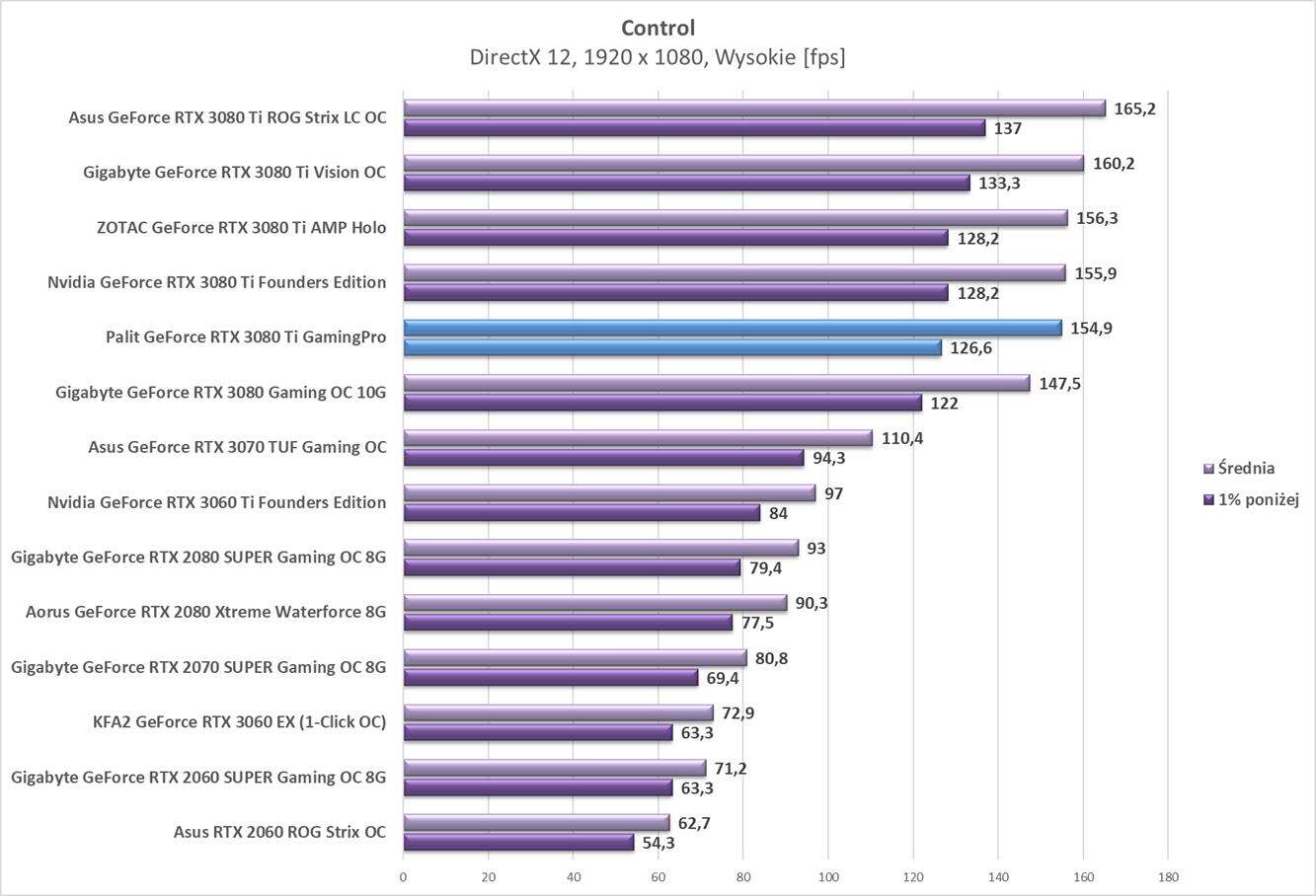 Test Palit GeForce RTX 3080 Ti GamingPro