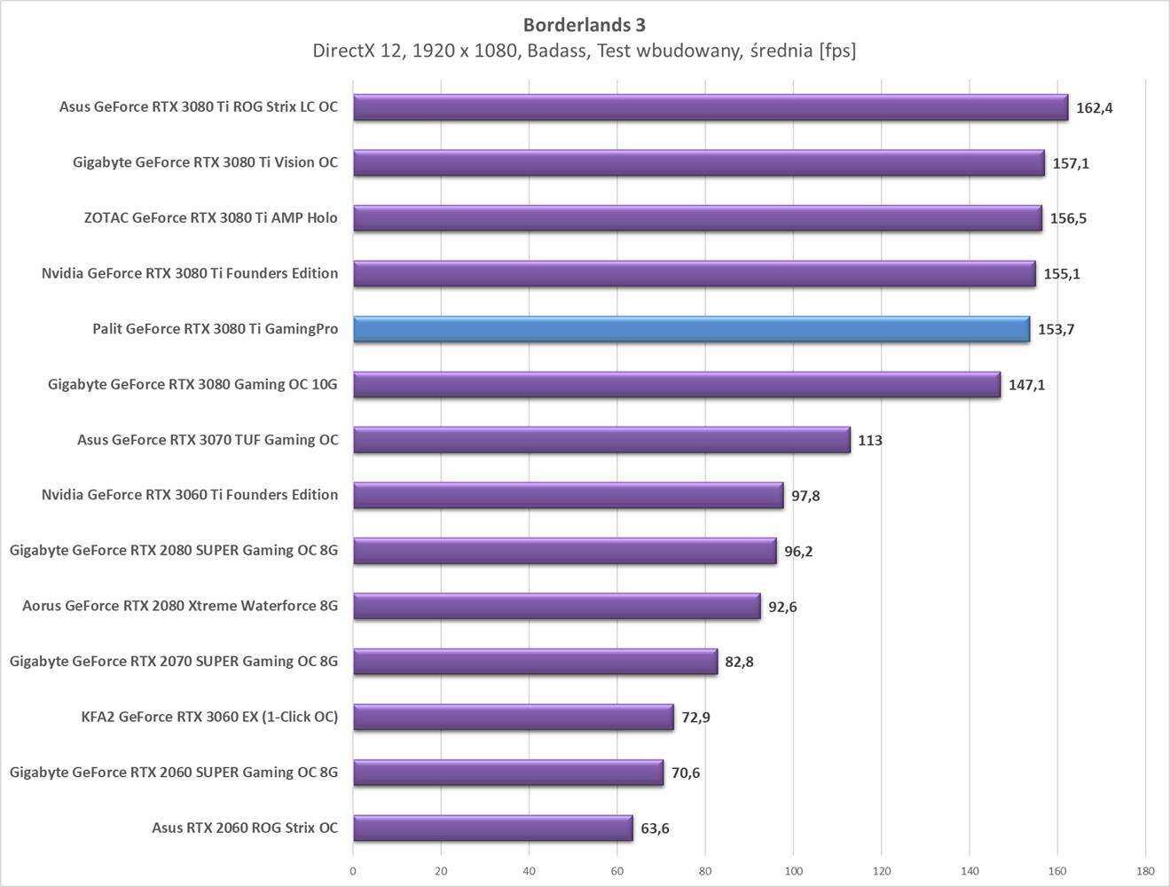 Test Palit GeForce RTX 3080 Ti GamingPro