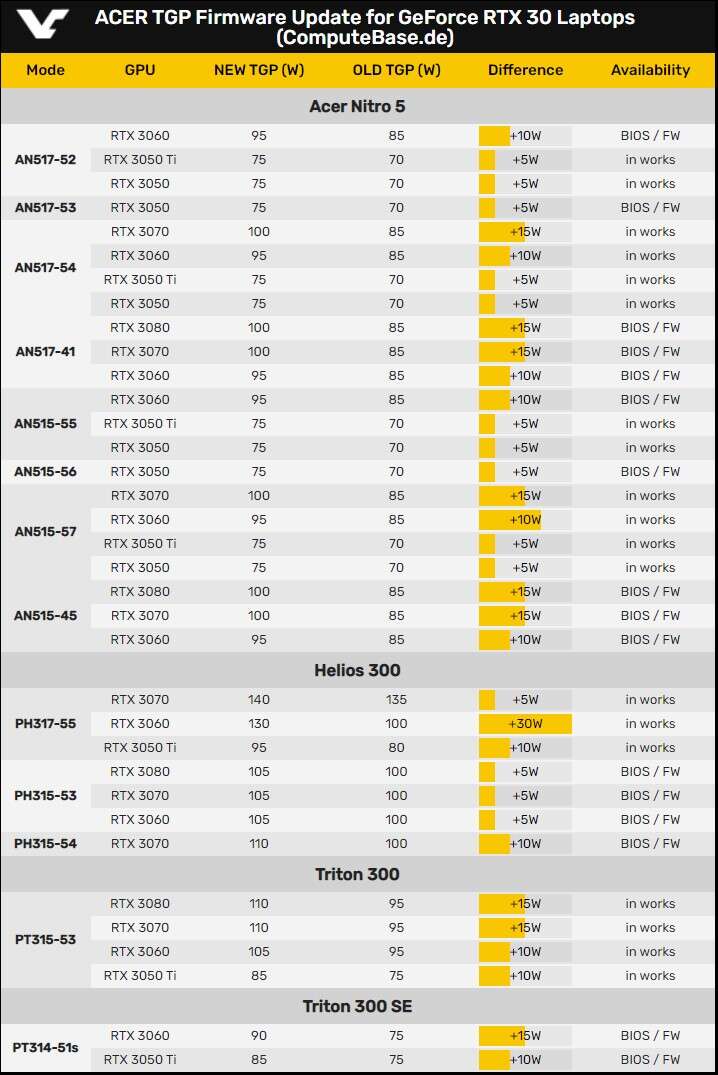 laptop Acera z RTX 3000, Nowy BIOS zwiększy Wam wydajność