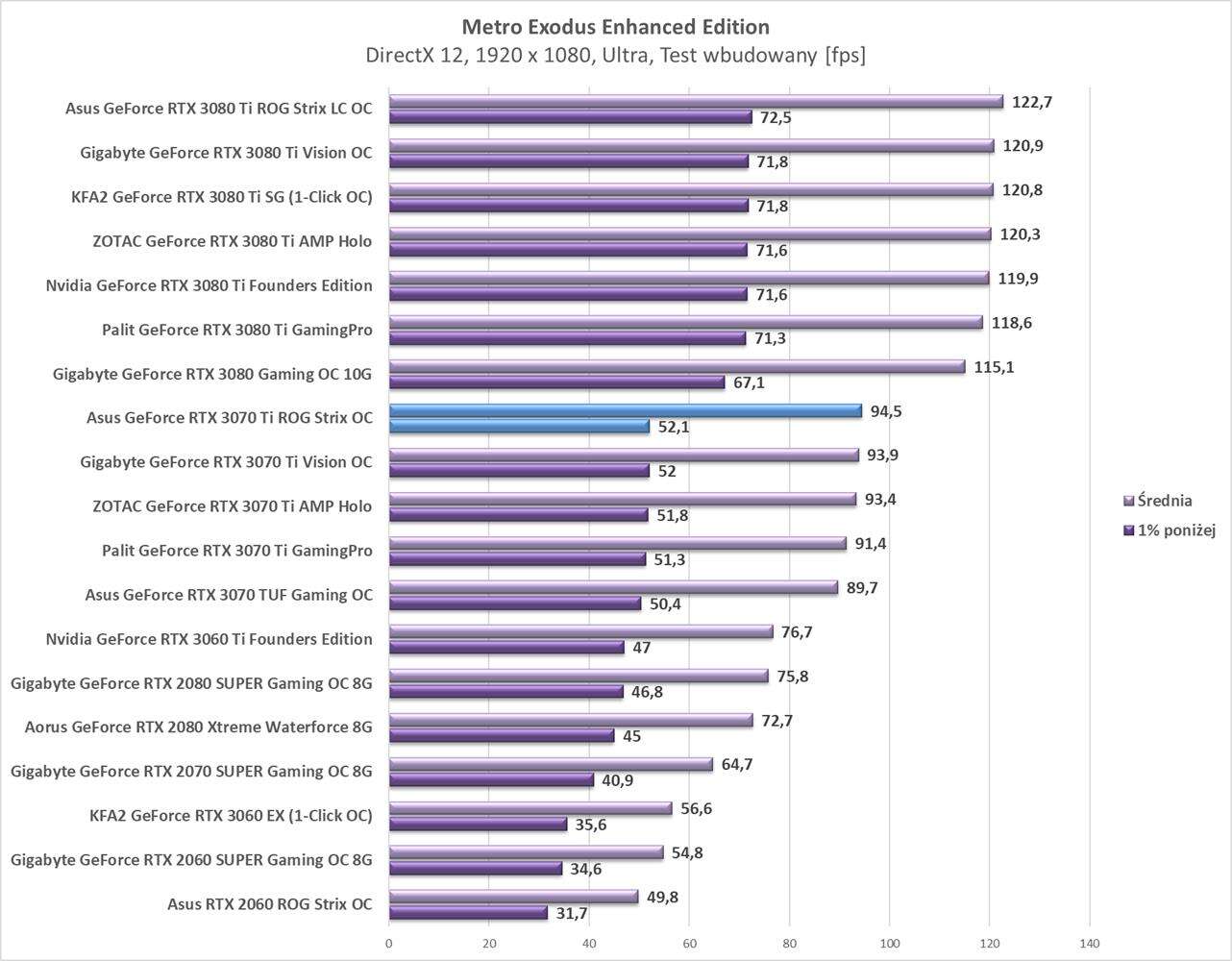 Test Asus GeForce RTX 3070 Ti ROG Strix OC