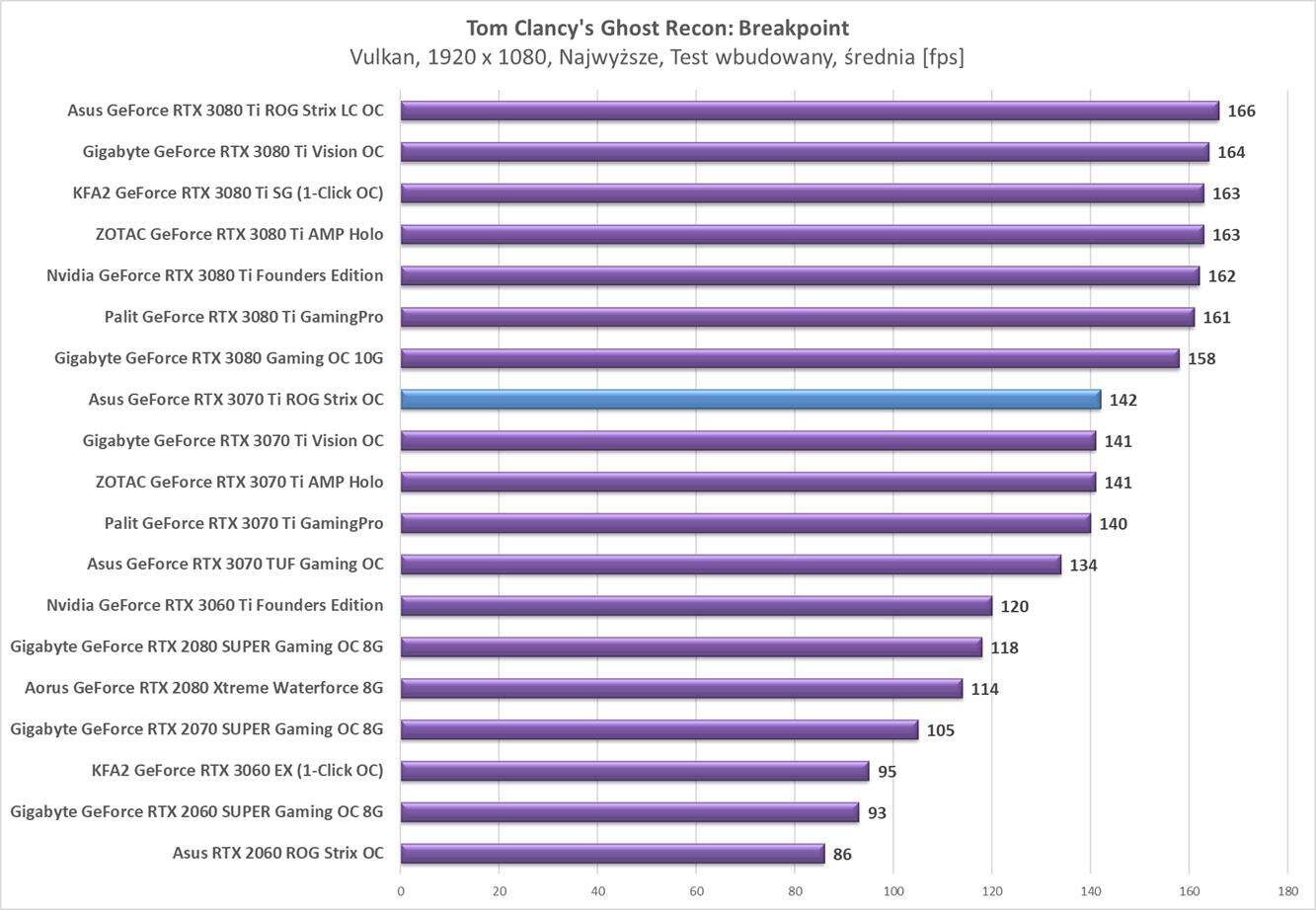 Test Asus GeForce RTX 3070 Ti ROG Strix OC