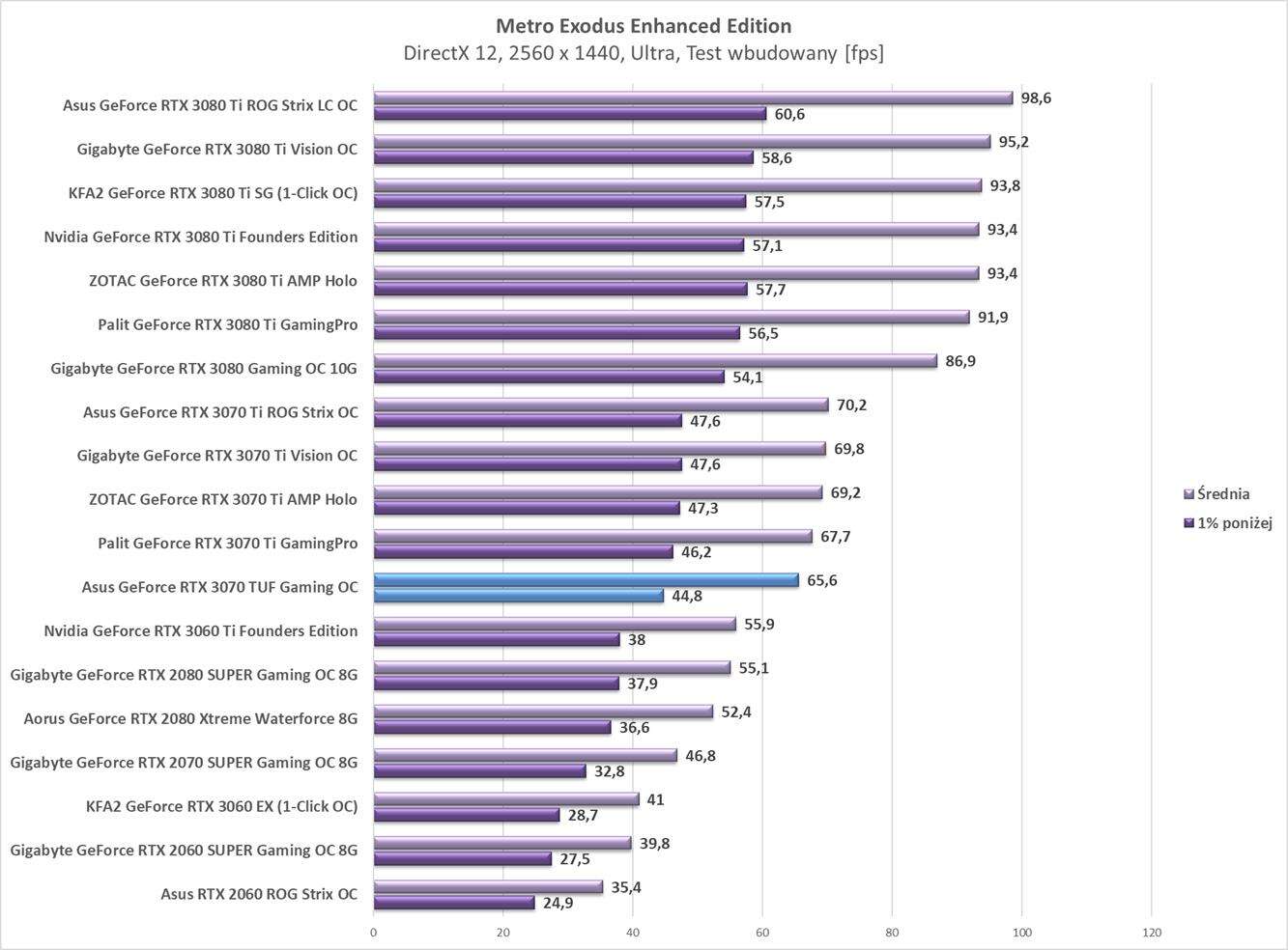Test Asus GeForce RTX 3070 Ti ROG Strix OC