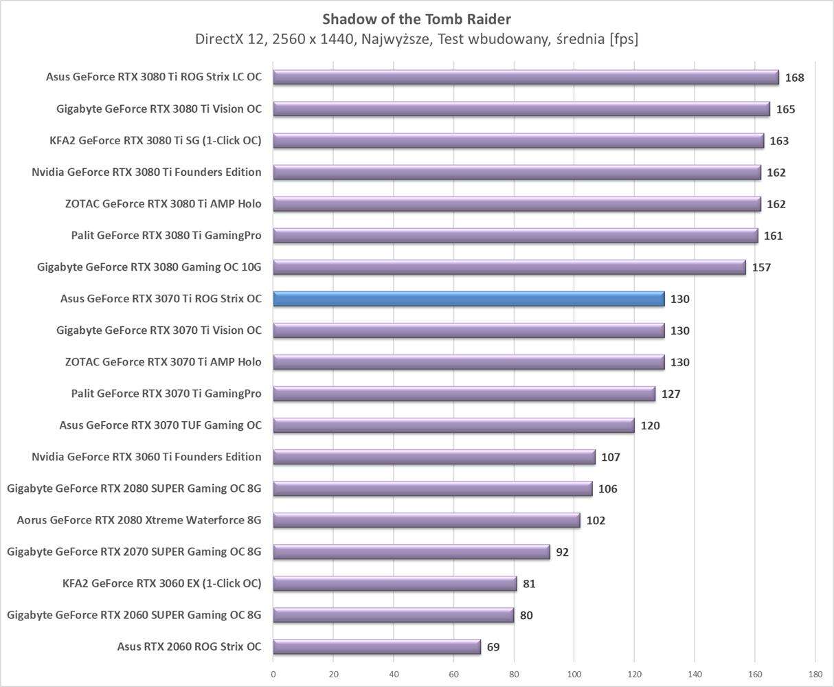 Test Asus GeForce RTX 3070 Ti ROG Strix OC