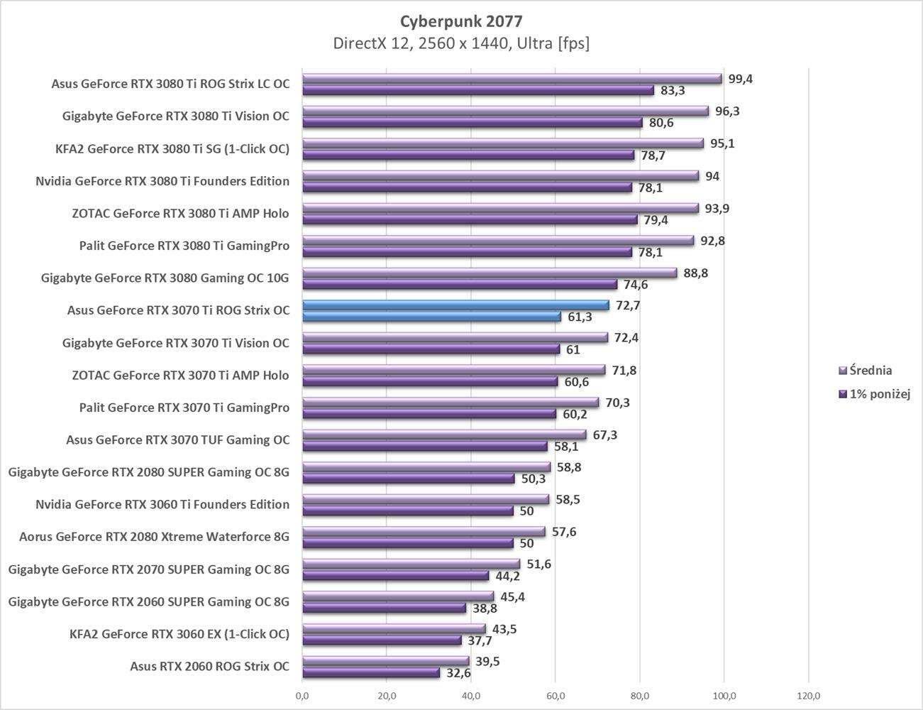Test Asus GeForce RTX 3070 Ti ROG Strix OC