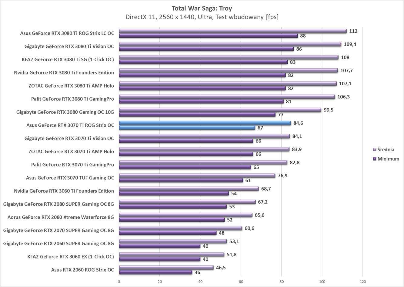 Test Asus GeForce RTX 3070 Ti ROG Strix OC