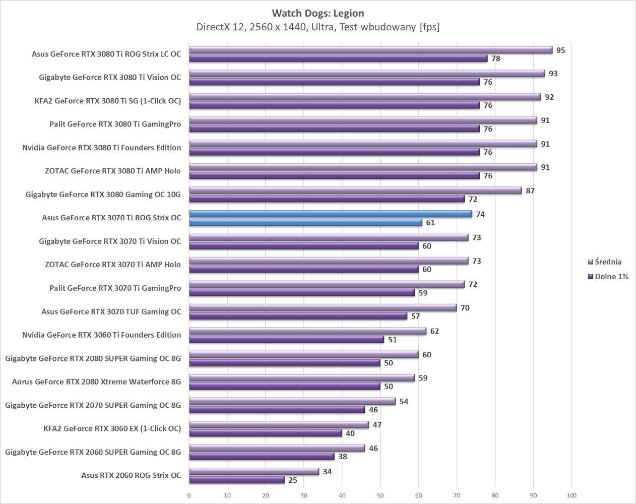 Test Asus GeForce RTX 3070 Ti ROG Strix OC