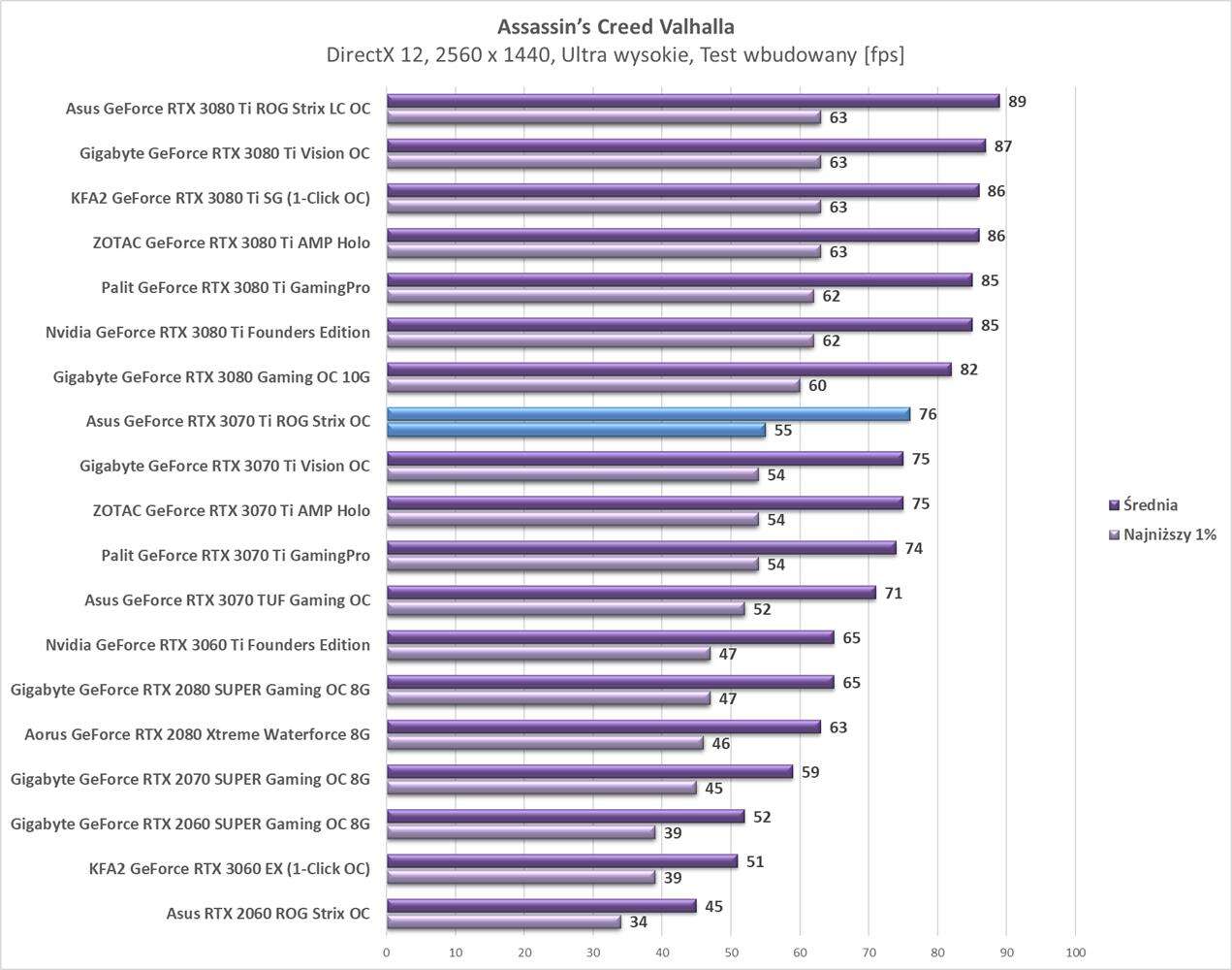 Test Asus GeForce RTX 3070 Ti ROG Strix OC