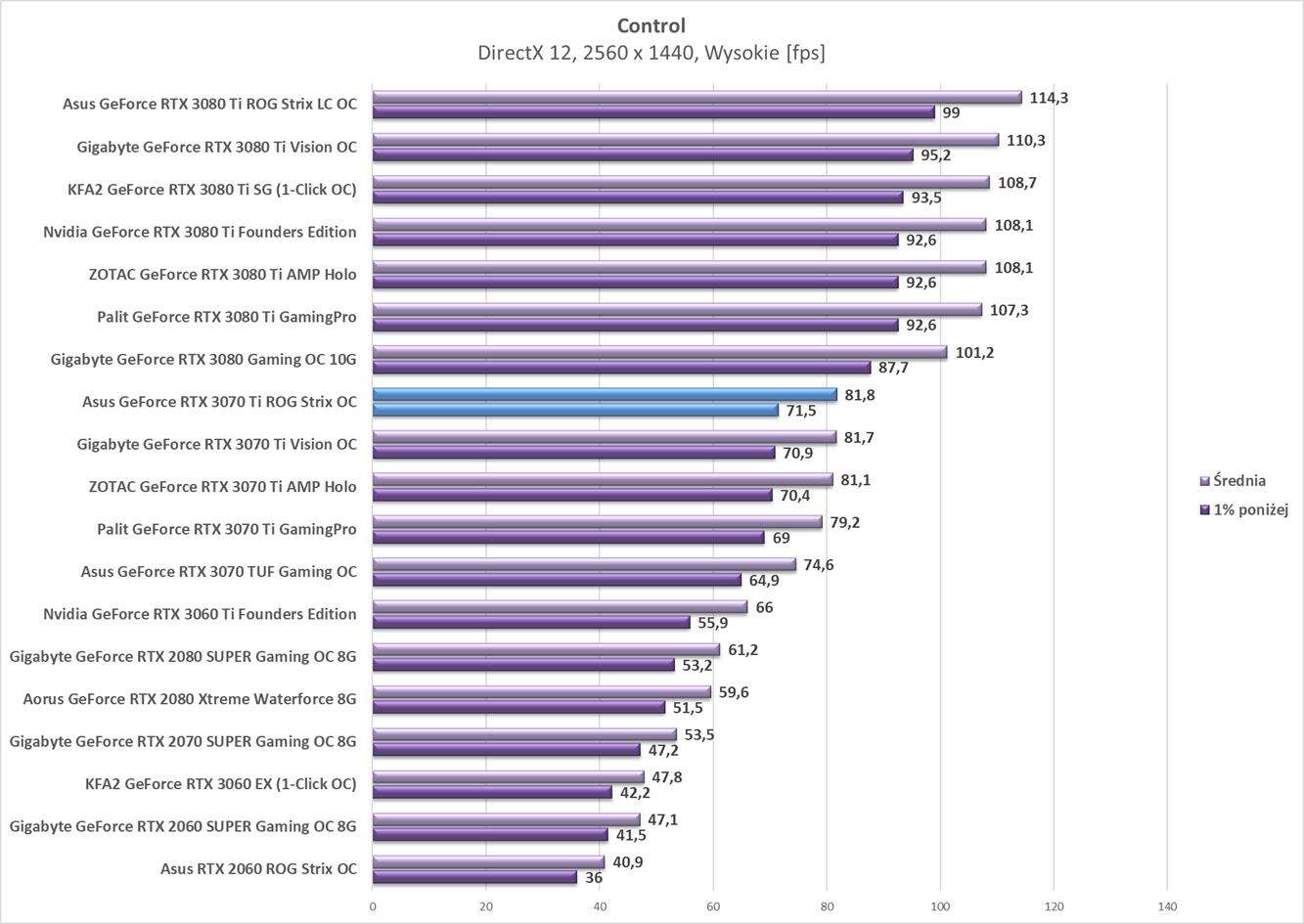 Test Asus GeForce RTX 3070 Ti ROG Strix OC