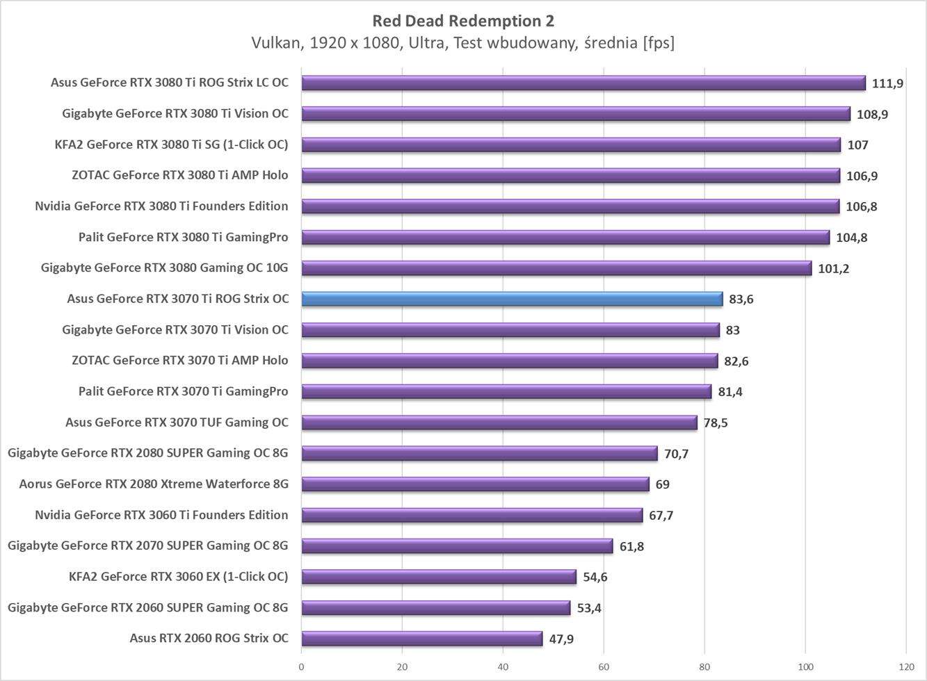 Test Asus GeForce RTX 3070 Ti ROG Strix OC