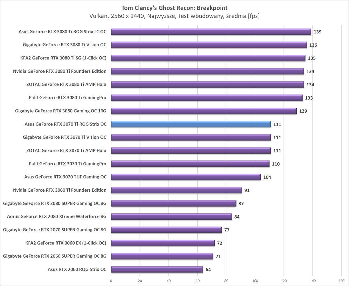 Test Asus GeForce RTX 3070 Ti ROG Strix OC