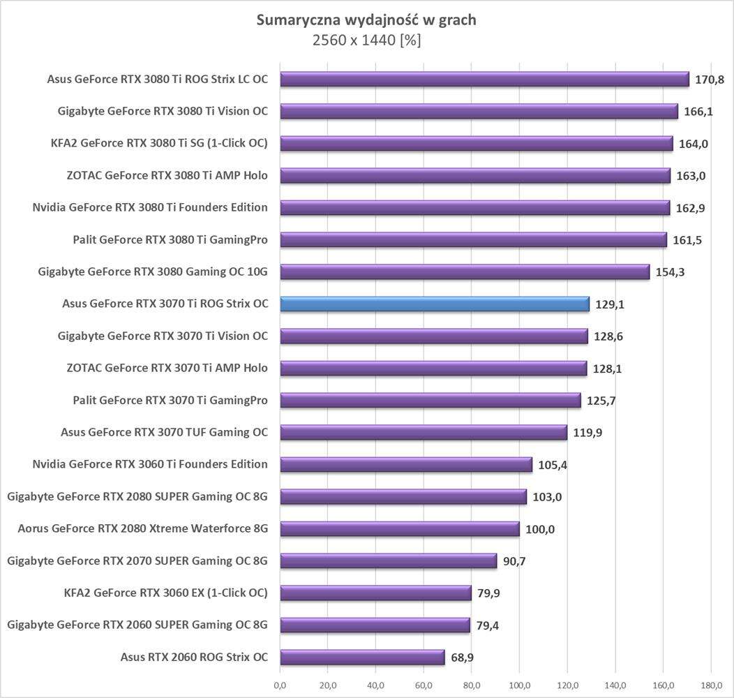 Test Asus GeForce RTX 3070 Ti ROG Strix OC