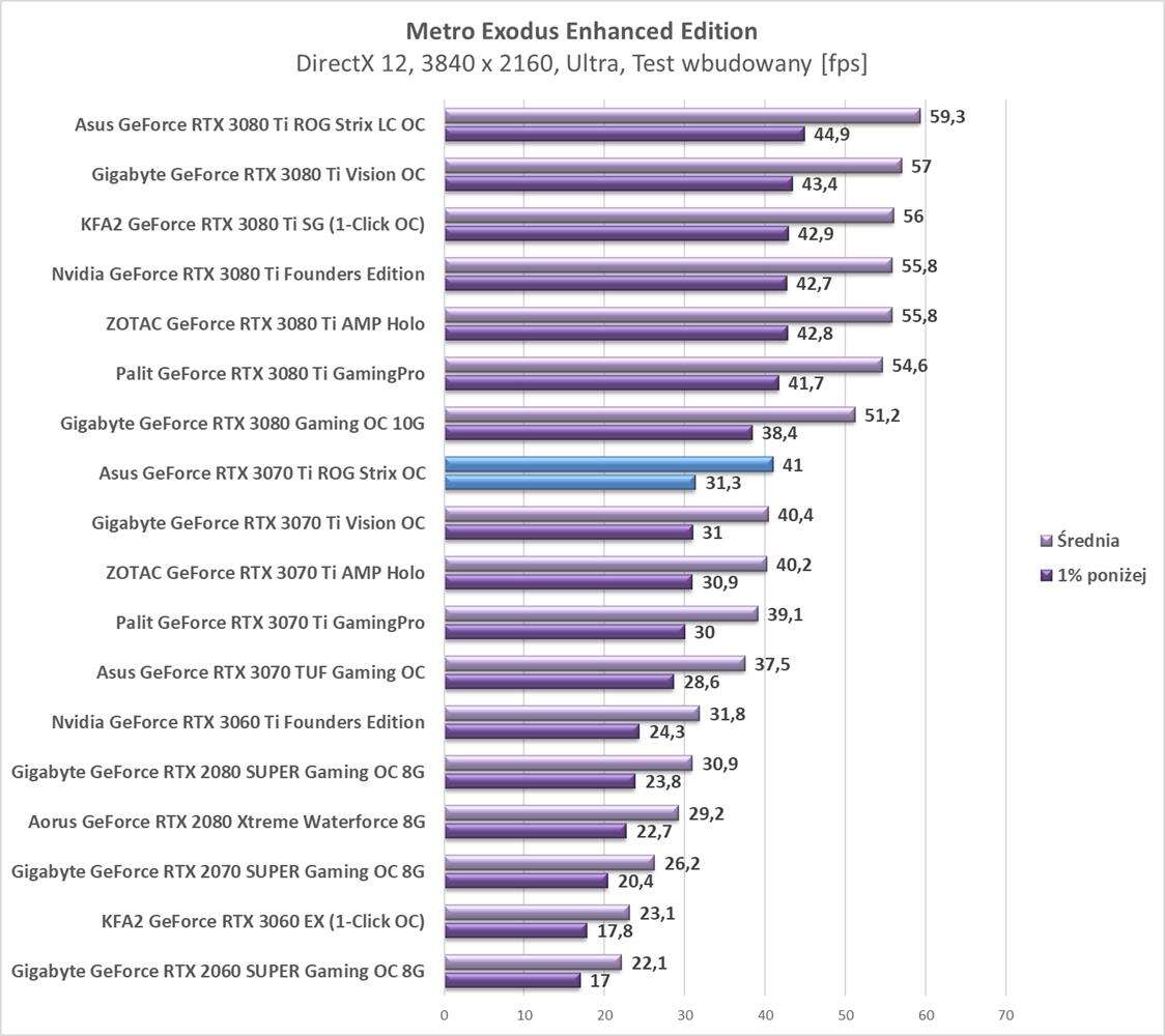 Test Asus GeForce RTX 3070 Ti ROG Strix OC