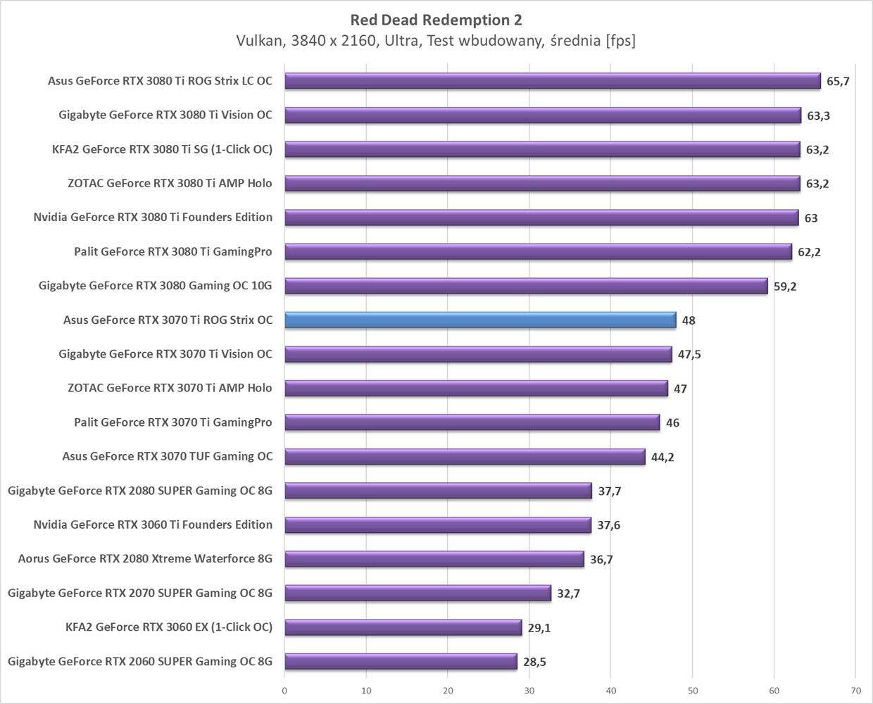 Test Asus GeForce RTX 3070 Ti ROG Strix OC