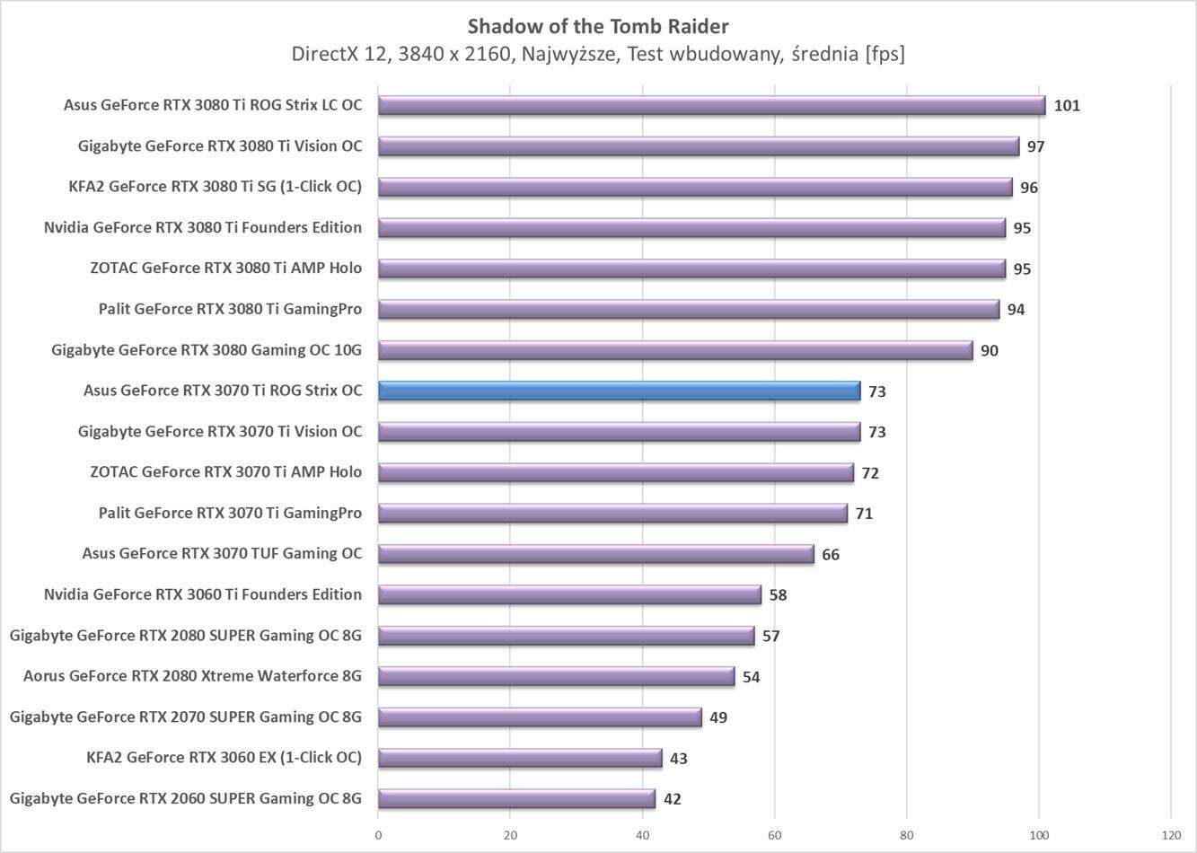 Test Asus GeForce RTX 3070 Ti ROG Strix OC
