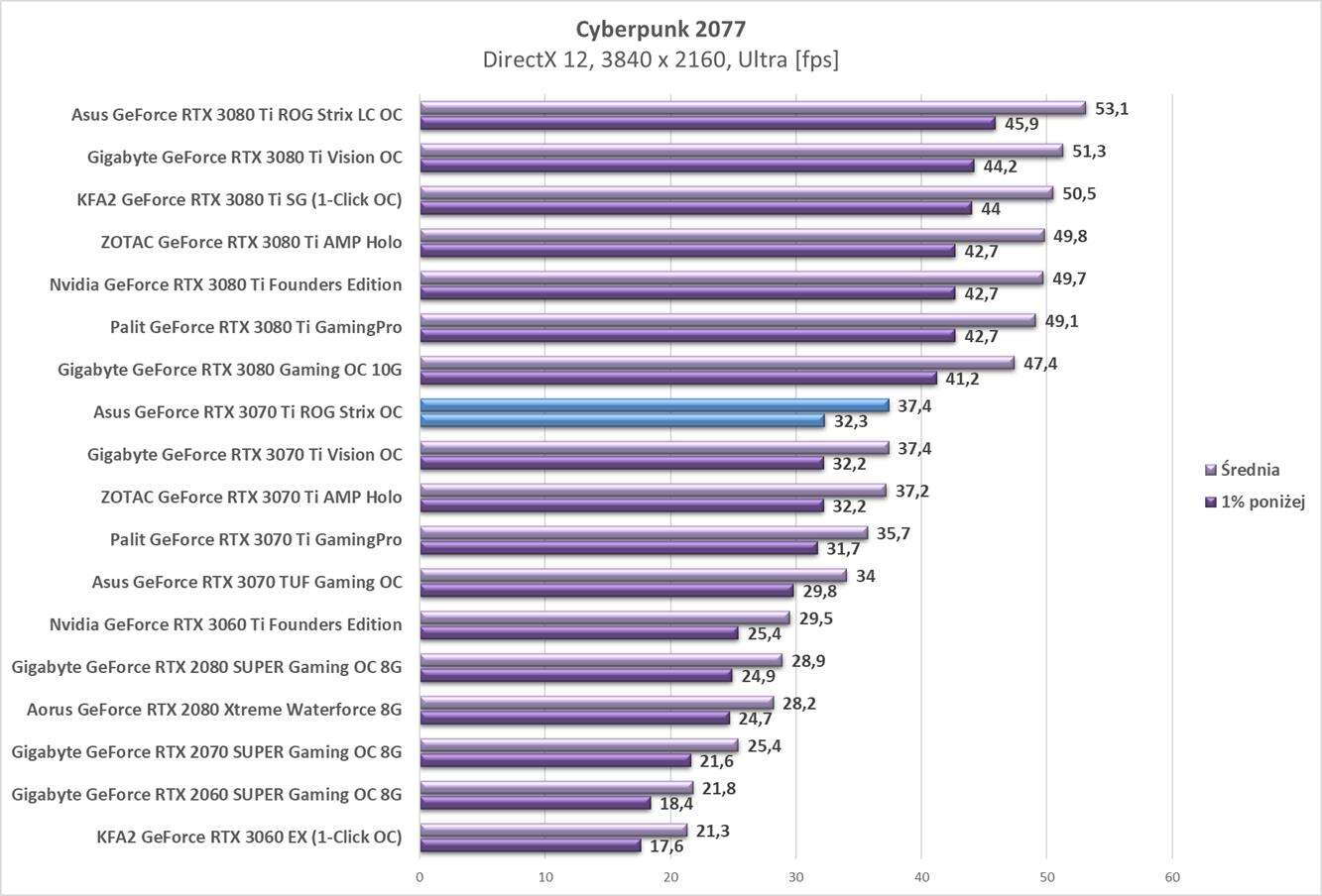 Test Asus GeForce RTX 3070 Ti ROG Strix OC