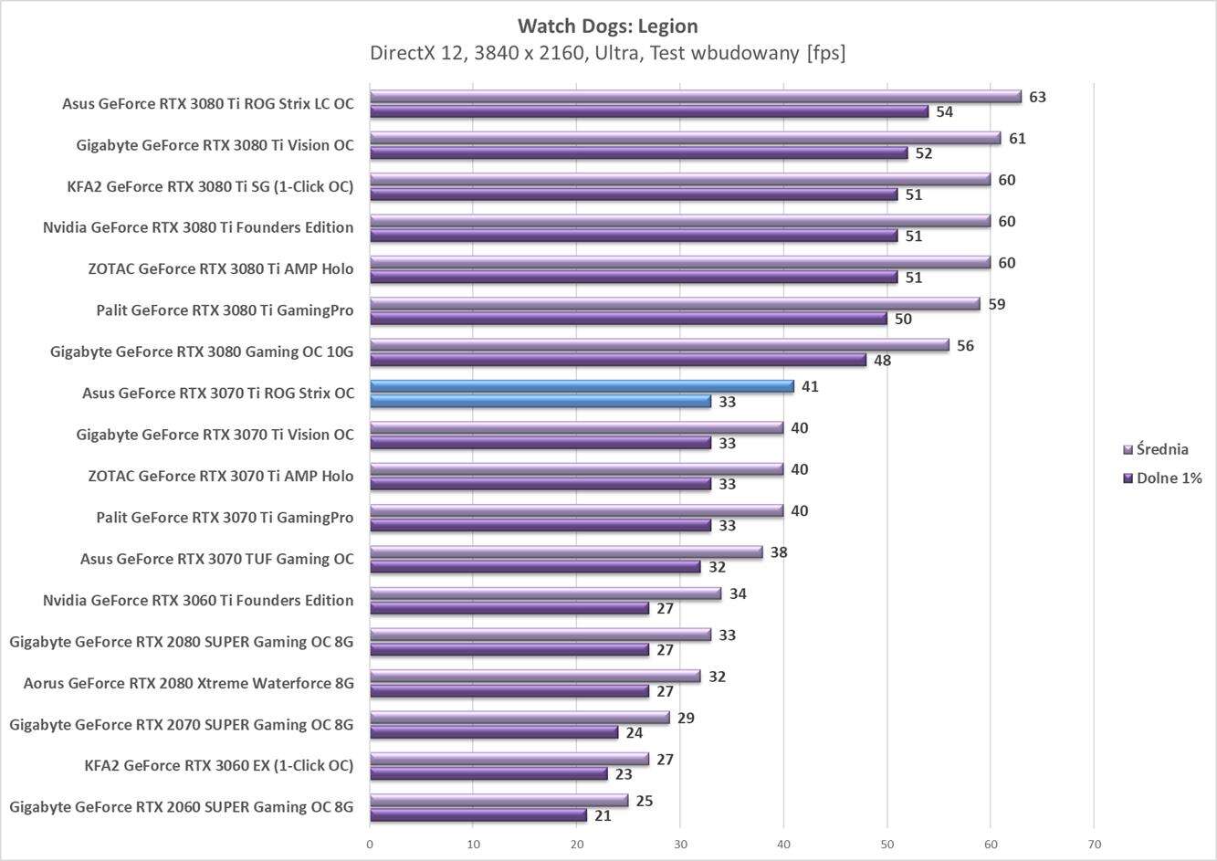 Test Asus GeForce RTX 3070 Ti ROG Strix OC