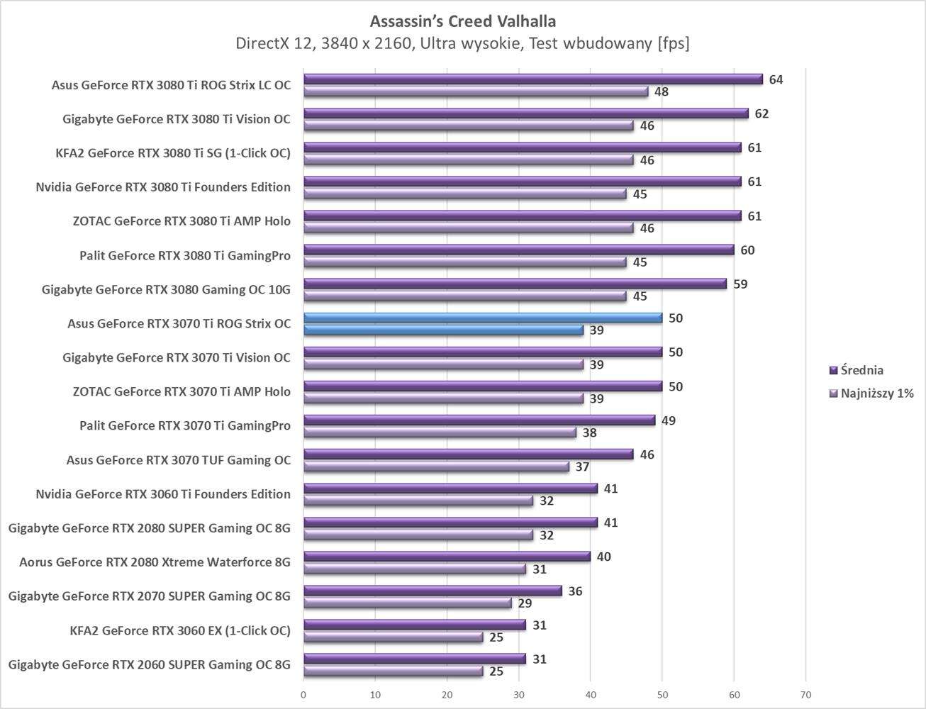 Test Asus GeForce RTX 3070 Ti ROG Strix OC