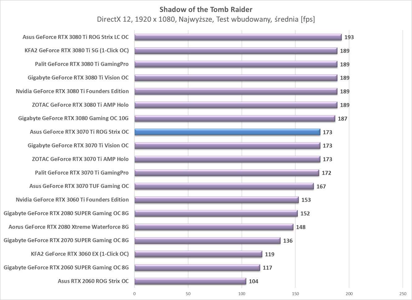 Test Asus GeForce RTX 3070 Ti ROG Strix OC
