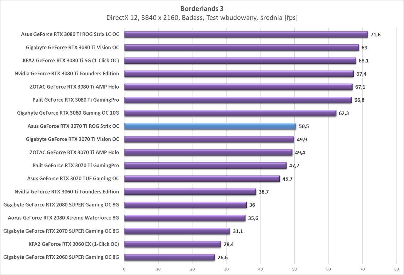 Test Asus GeForce RTX 3070 Ti ROG Strix OC