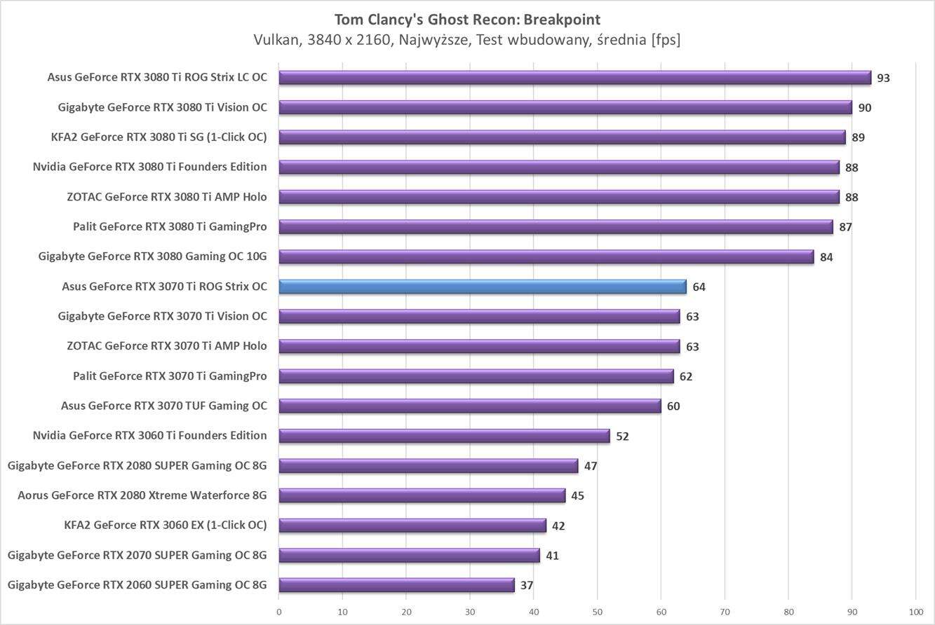 Test Asus GeForce RTX 3070 Ti ROG Strix OC