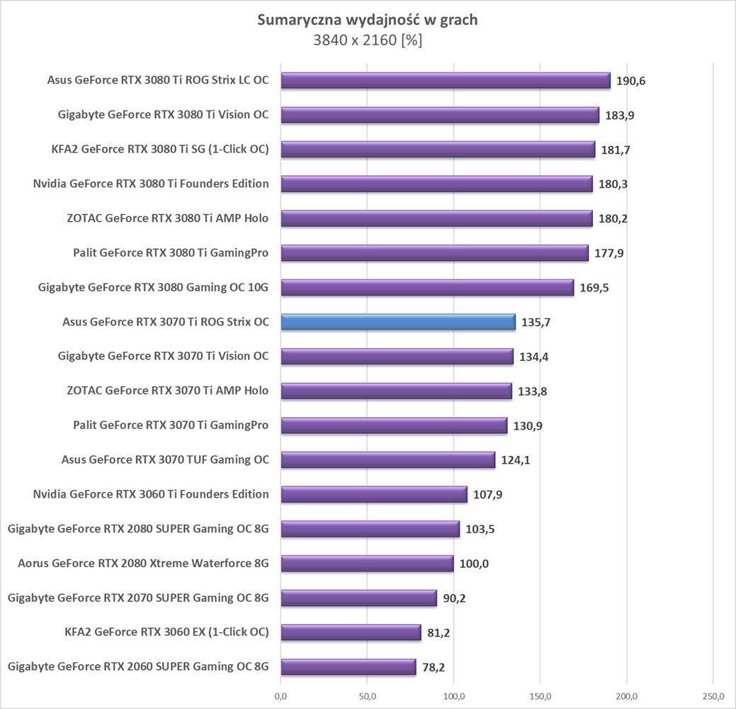 Test Asus GeForce RTX 3070 Ti ROG Strix OC
