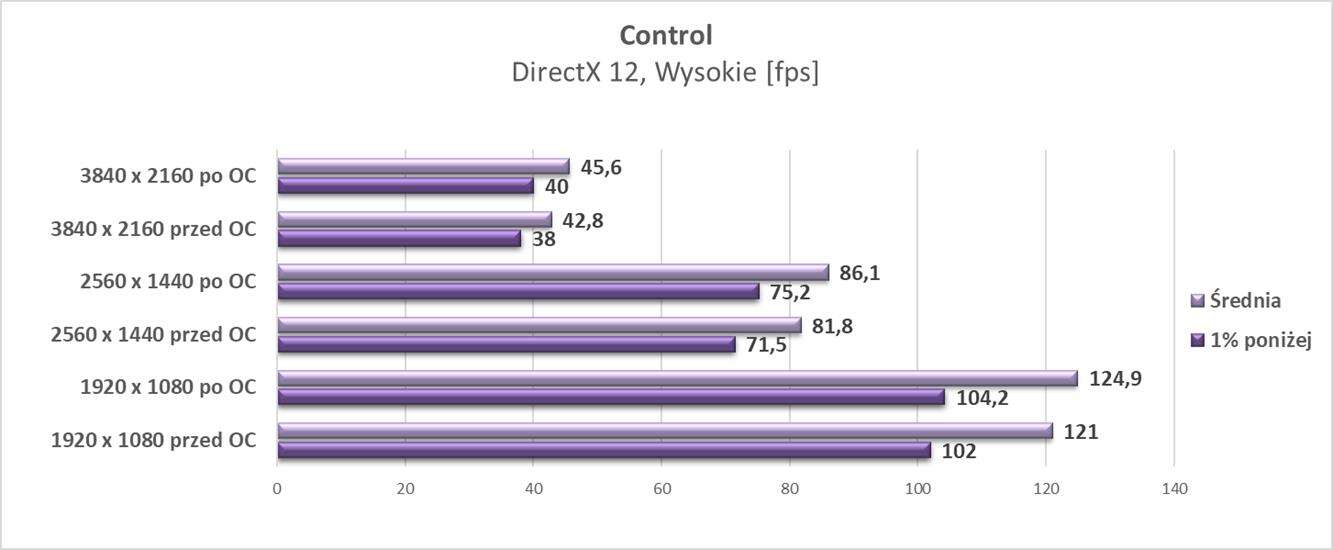 Test Asus GeForce RTX 3070 Ti ROG Strix OC