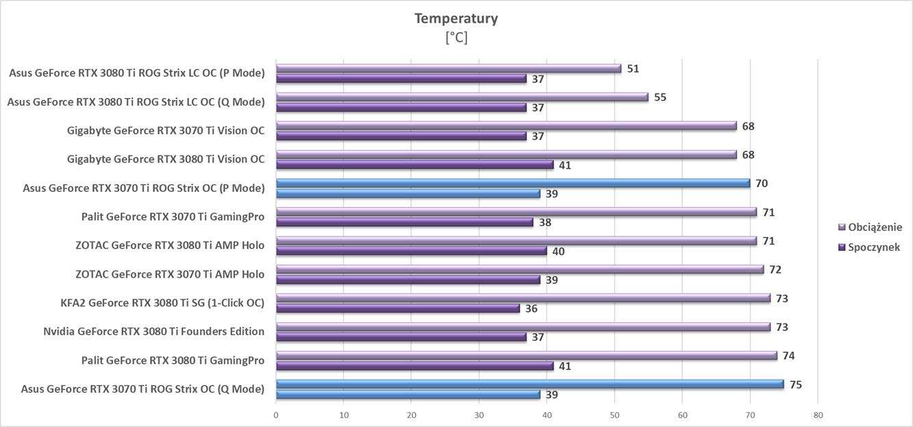 Test Asus GeForce RTX 3070 Ti ROG Strix OC