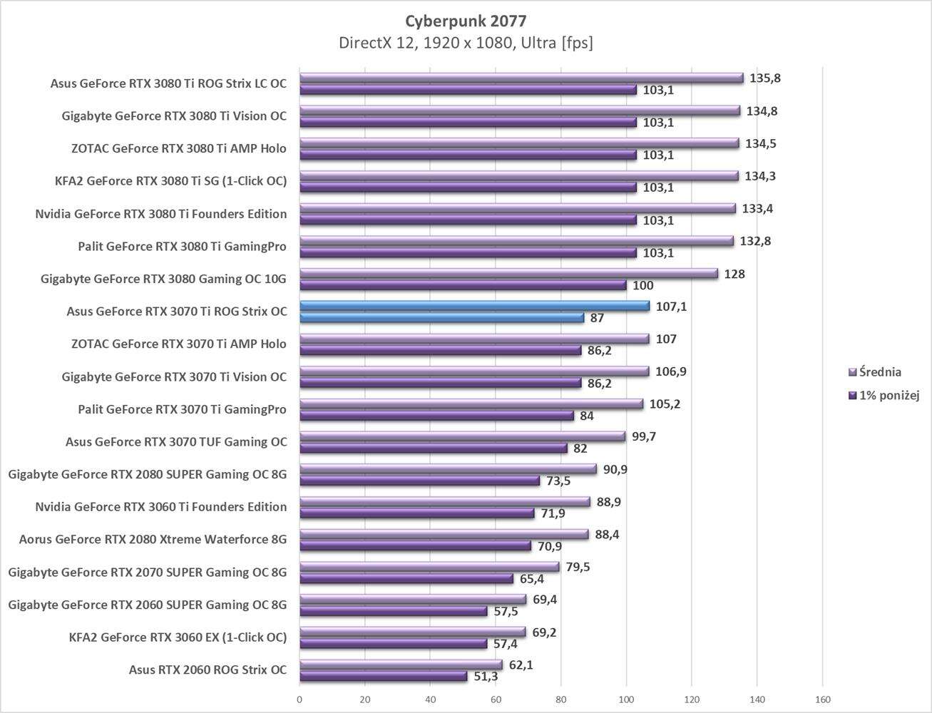 Test Asus GeForce RTX 3070 Ti ROG Strix OC