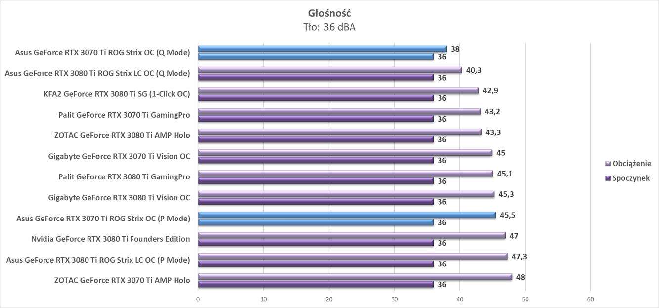 Test Asus GeForce RTX 3070 Ti ROG Strix OC