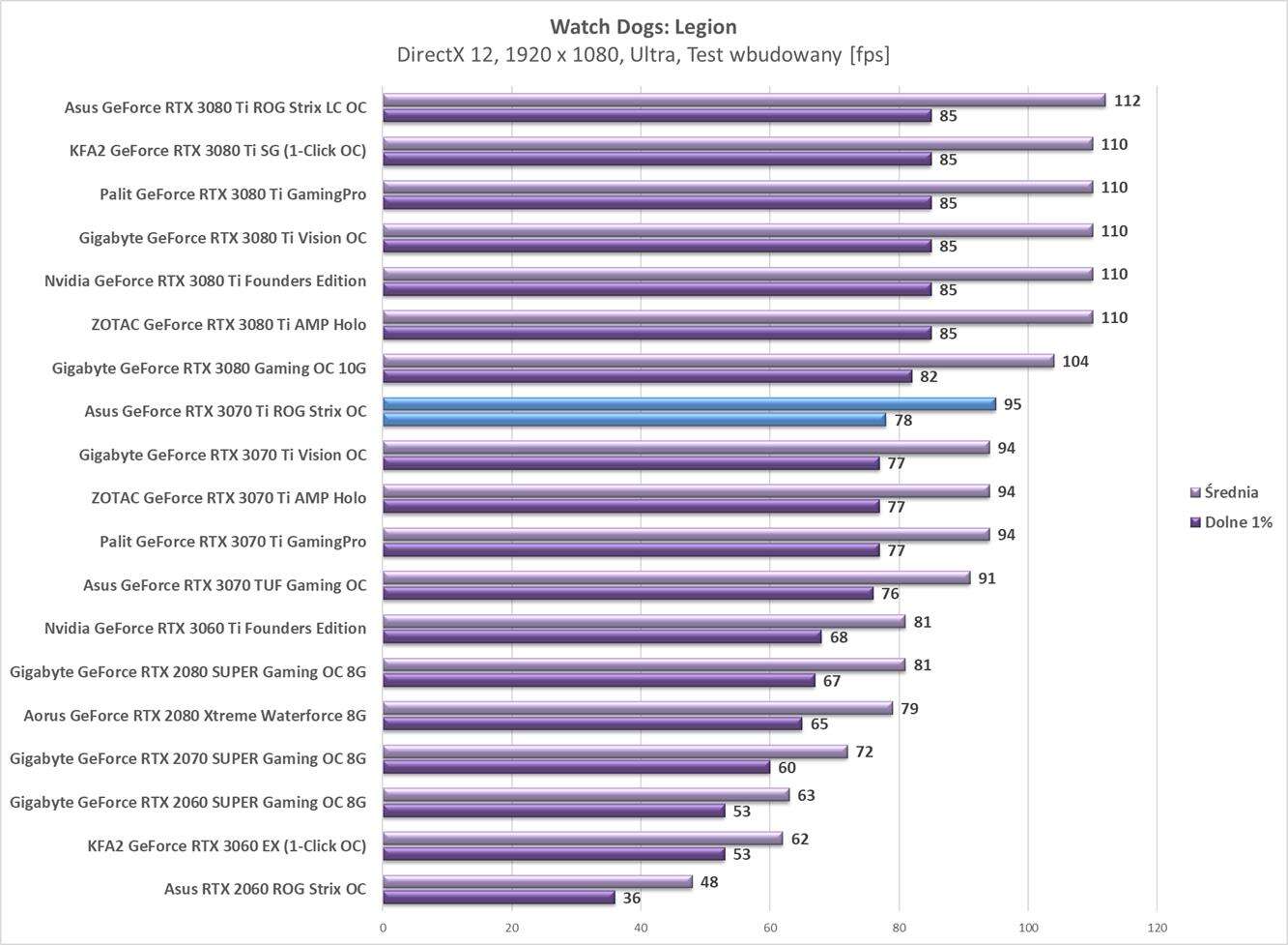 Test Asus GeForce RTX 3070 Ti ROG Strix OC