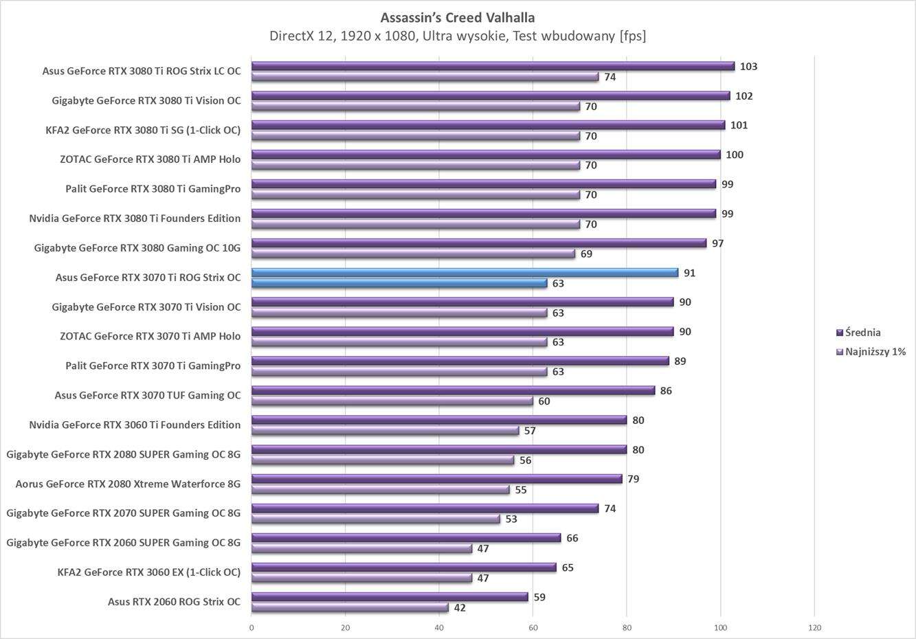 Test Asus GeForce RTX 3070 Ti ROG Strix OC