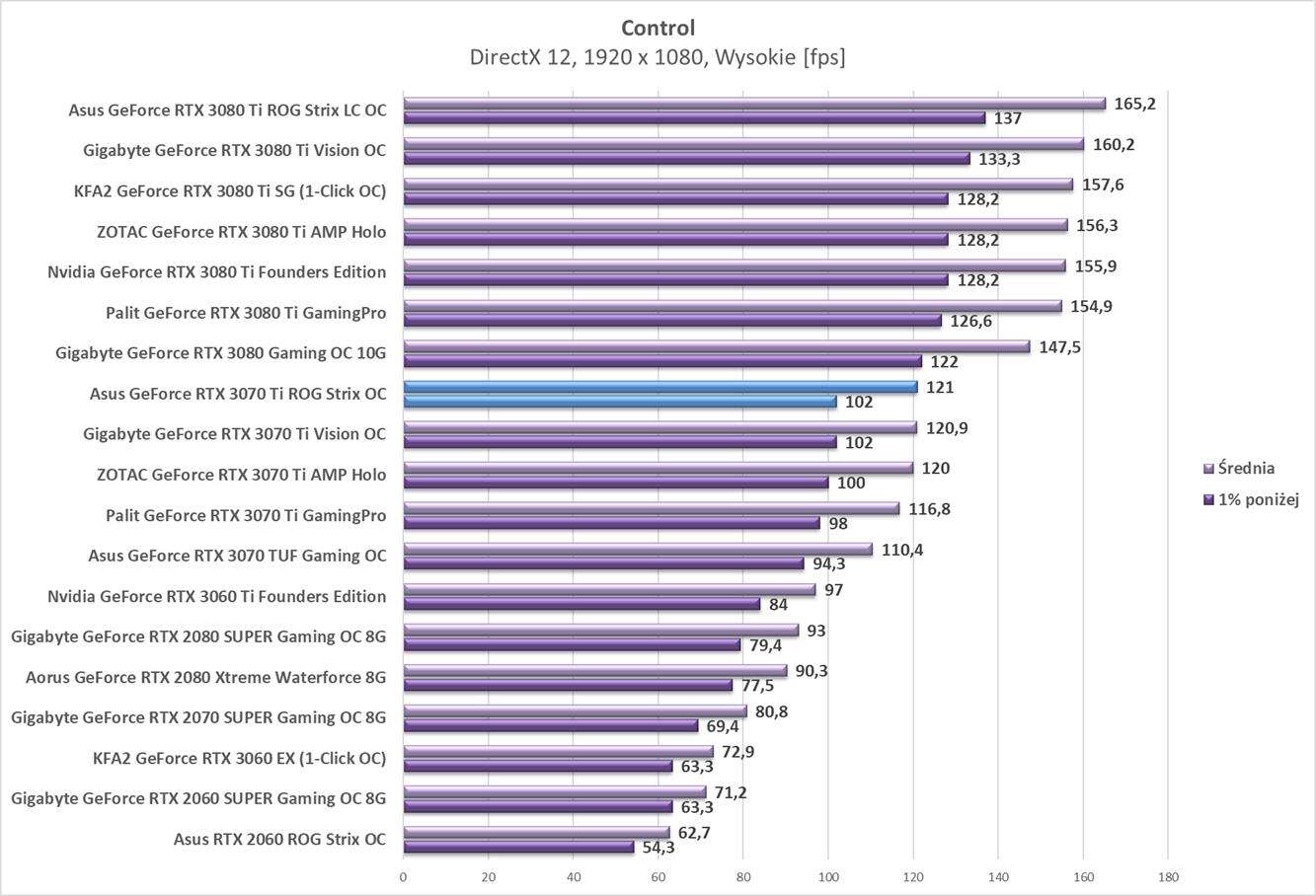 Test Asus GeForce RTX 3070 Ti ROG Strix OC