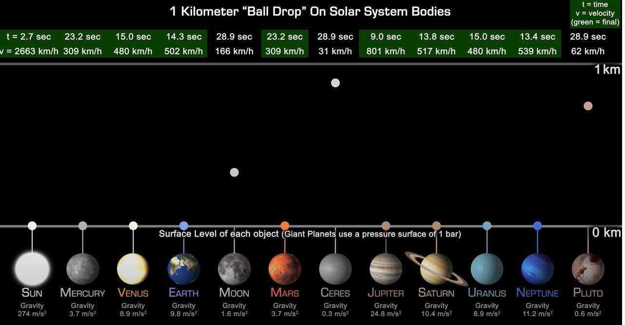 Jak długo piłka będzie opadała na różnych ciałach niebieskich? Ten film Wam to wyjaśni